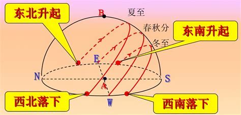 正西方向|方位